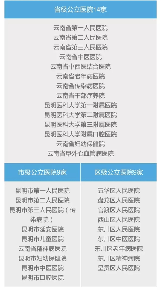 昆明药品加成全部取消 会诊费等154项上涨 检