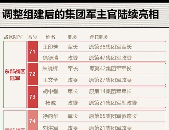 13个新集团军主官人选均确定 原有主官全换岗（图） - 1