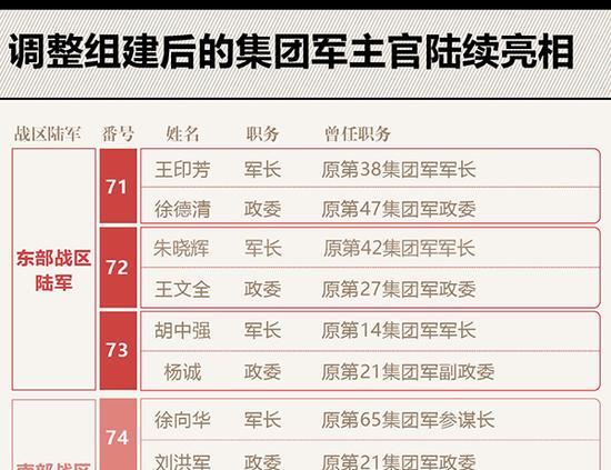 13个新集团军主官人选均确定 原有主官全换岗(图) - 1