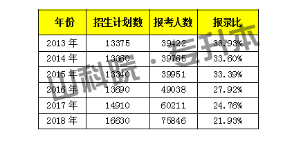 【升本大数据】2013-2018年山东专升本考试录