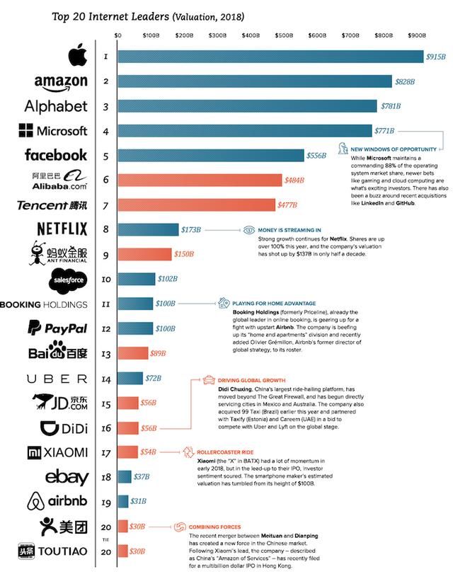 全球20大科技公司竟被中美瓜分,苹果目标万亿