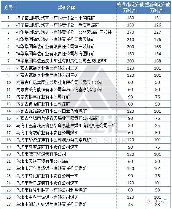 第一产煤大省内蒙古煤矿全名单曝光:呼伦贝尔煤炭排名第2,第1是谁