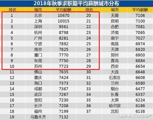 2018各地平均工资和房价最新对比,靠工资最难