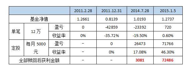 买基金亏本了,如何利用基金定投解套?