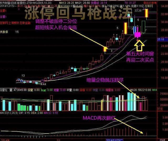 市天才操盘手苦研十年:涨停回马枪战法,十捉九