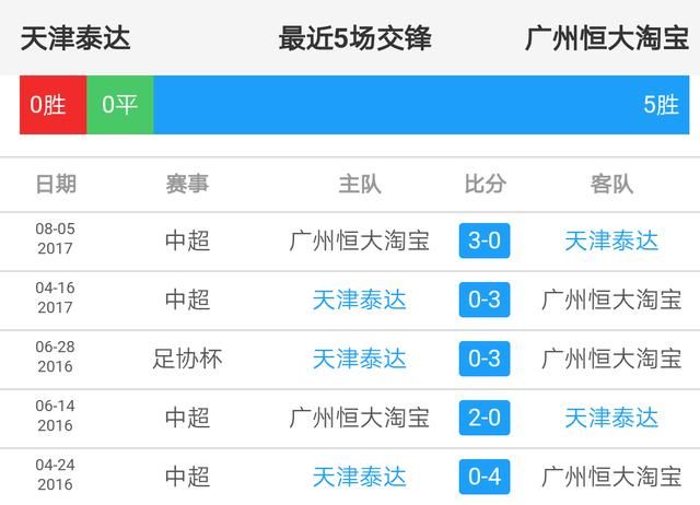 天津泰达送分?恒大延续神奇,大比分再下一城?
