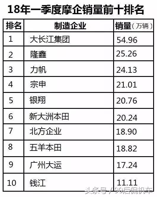 2018年一季度摩托车品牌销量排行-北京时间