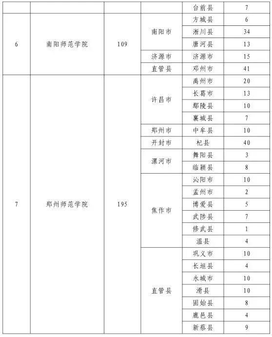 2018年河南省小学全科教师要定向招3000名