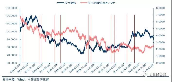 中信证券:美国为何出现股债双杀?美债利率和美