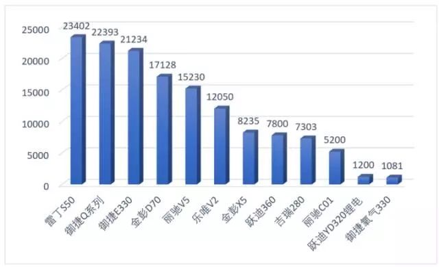 12款低速电动车前10个月销量排名,市场迎来爆