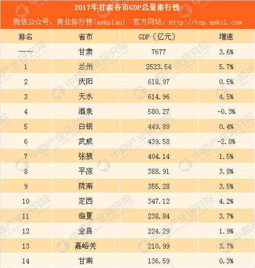 2017甘肃各市GDP排名 甘肃各个市经济数据