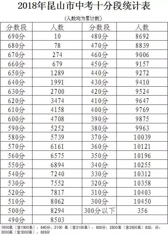 2018昆山中考放榜!普高最低分数线575分!各分