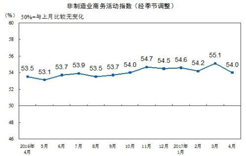 统计局:4月中国非制造业商务活动指数为54.0%