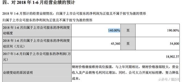 重大利好:2018年中报预告高增长个股名单(股价