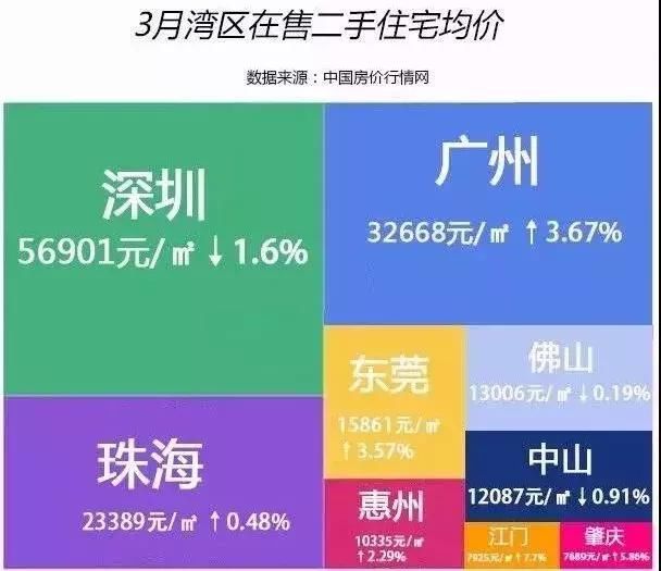 大湾区库存房价齐涨!珠海中山存销比全国前十