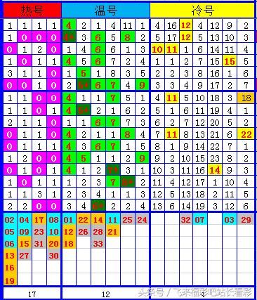 彩吧:双色球2018072期红球推荐:有1重码,0尾必出