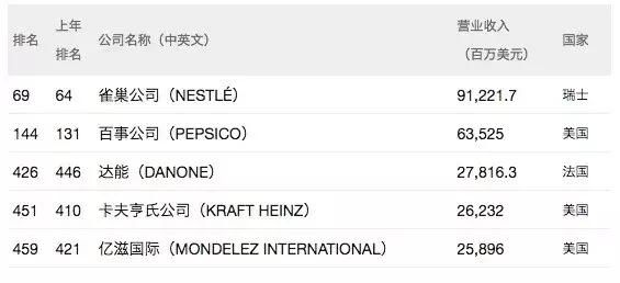 刚刚,2018年财富500强揭晓!食品饮料企业排名