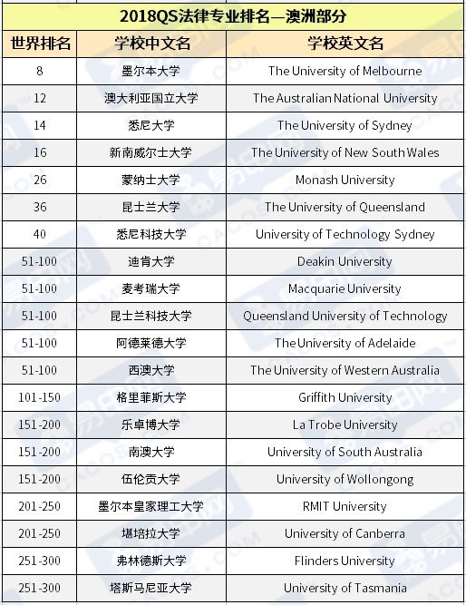 抢先看!2018 QS澳洲大学热门专业排名