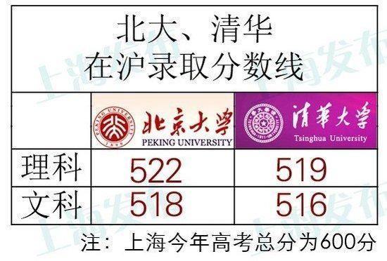 北京户口考生400分就能上清华北大?为你揭秘