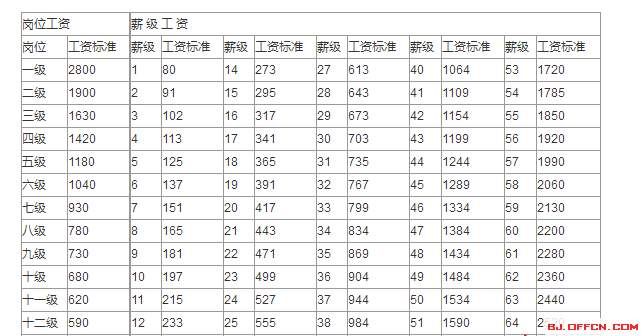 2018事业单位考试常识:事业单位薪级工资标准