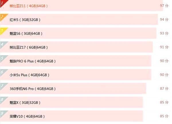手机性价比排行榜:红米5第二,华为荣耀V10第九