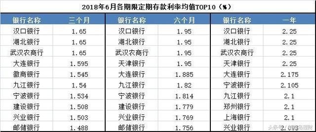 存款利率继续上涨,钱存哪家银行利息最高?