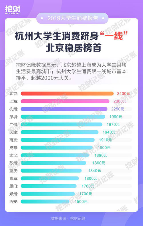 2019大学生消费报告发布：北上杭月均花销超2000元