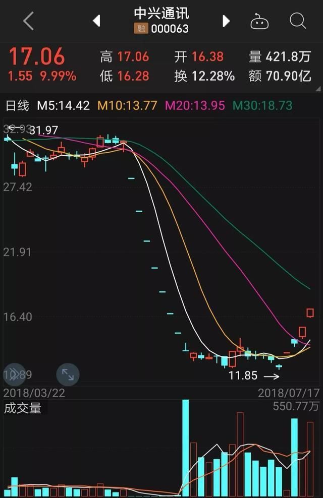 劫后余生?中兴迎大单 你怎么看?