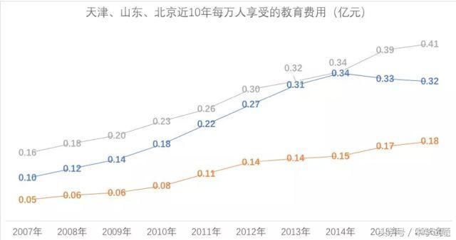 在高考面前,天津户口是不是比北京户口还占优