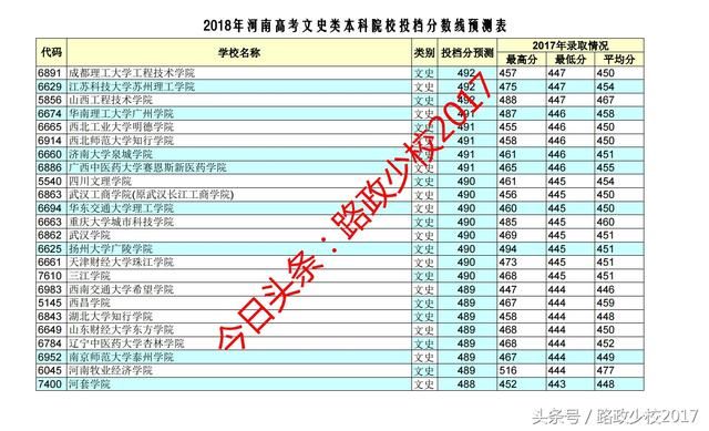 2018年河南高考文史类本科投档线预测发布了