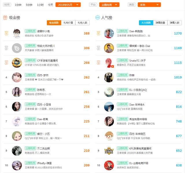 5月全平台主播热度榜卡尔位列全平台主播人气