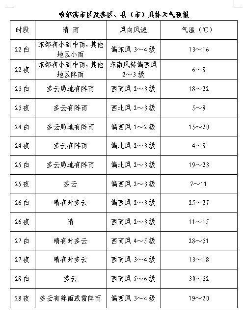哈尔滨市本周有一次明显降雨过程 周末最高气温可达到32℃ 哈尔滨市本周有一次明显降雨过程 周末最高气温可达到32℃
