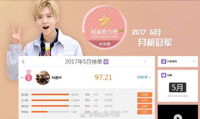 [鹿晗][新闻]170603 鹿晗获明星势力榜五月月榜冠军,期待再接再厉的