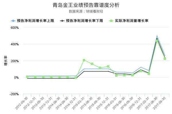 青岛金王发布业绩大幅下降预告,对股价影响几