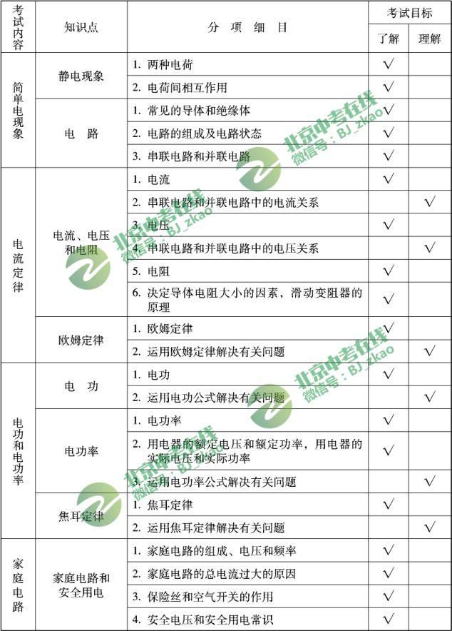 关注丨2018北京中考选考科目的考点都有什么