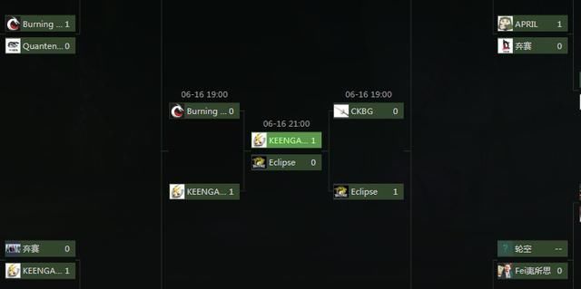 DOTA2TI8海选B轮已决出八强!B神与EHOME无