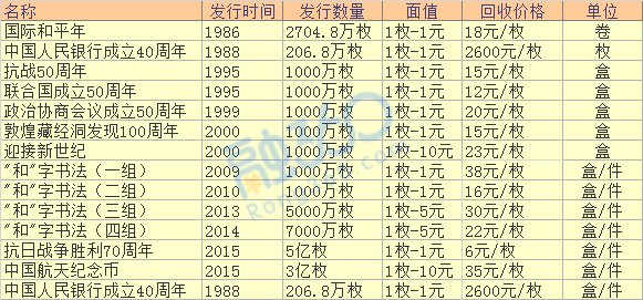 高铁纪念币有收藏价值吗?看看这些纪念币你就