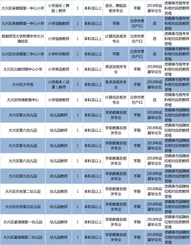 大兴区教委面向社会公开招聘教师95人,报名即