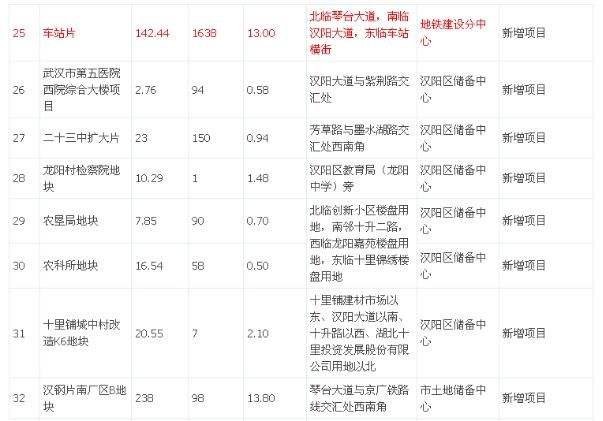 2018年汉阳区拆迁改造最新地图 你的房子要拆