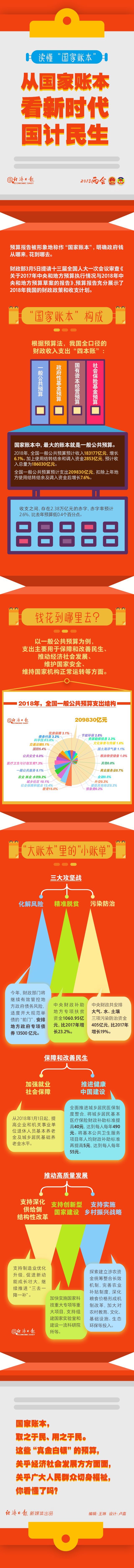 2018“国家账本”来了,一图帮你读出数里行间的奥秘 2018“国家账本”来了,一图帮你读出数里行间的奥秘