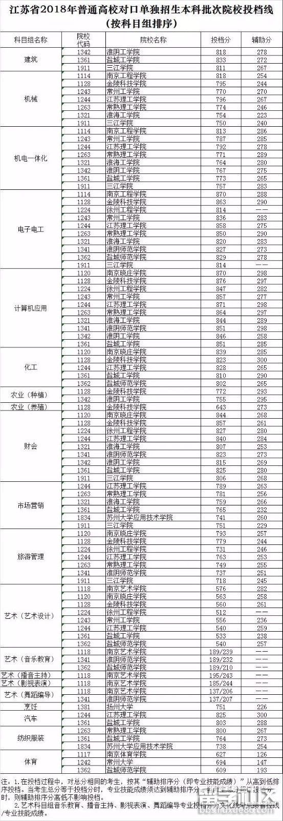 2018江苏高考对口单招录取本科批次院校投档