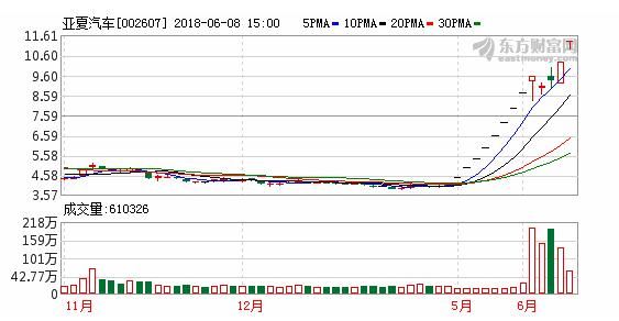 亚夏汽车13天11涨停,一游资1.13亿买亚夏汽车