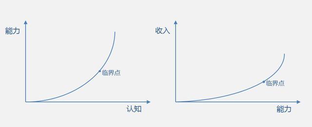 這就是被愛因斯坦稱為世界第八大奇蹟的複利效應了.