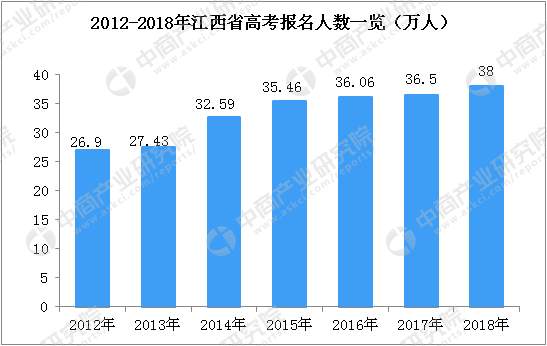 2018江西高考录取分数线公布:一本文科568 理