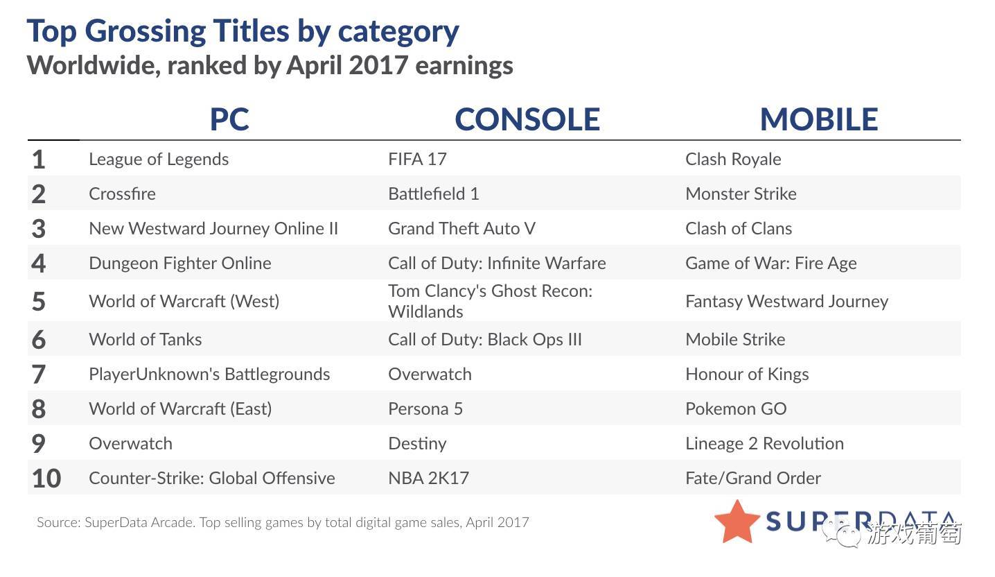 四月全球数字游戏收入达77亿美元，《皇室战争》位居移动游戏榜首