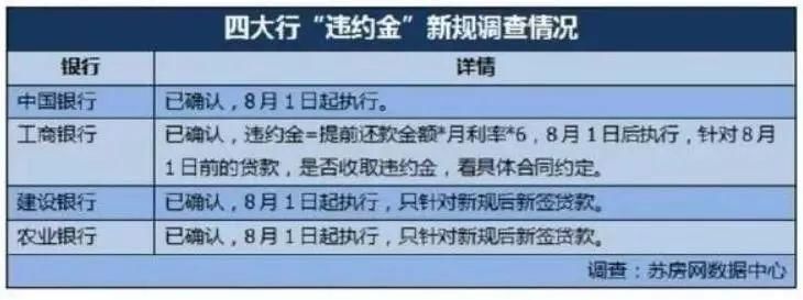 提前还贷要收违约金?南京几家银行:不算新闻,