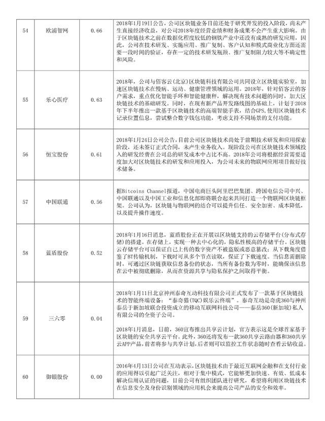 2018区块链概念股一览表(附潜力股票名单)