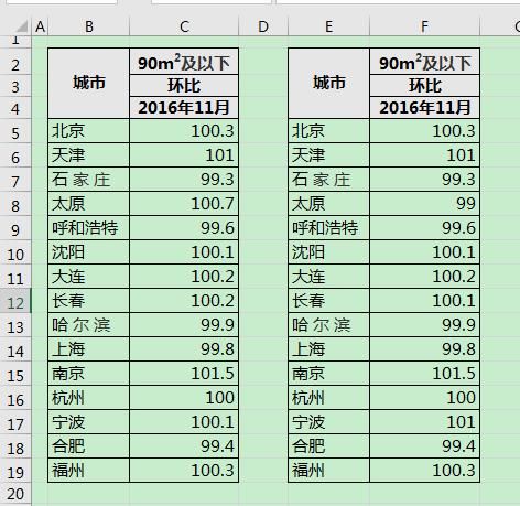 Excel两列数据对比不同点,你还在用函数公式?