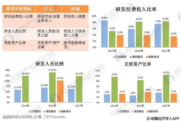 OLED有机材料:OLED中间体国产化进程加速单