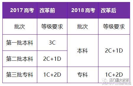 学考2C+1D就能上一本!2018广东学业水平考试